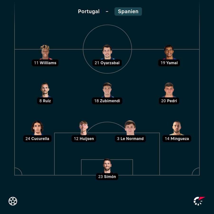 Startelf Spanien – Trainer: Luis de la Fuente