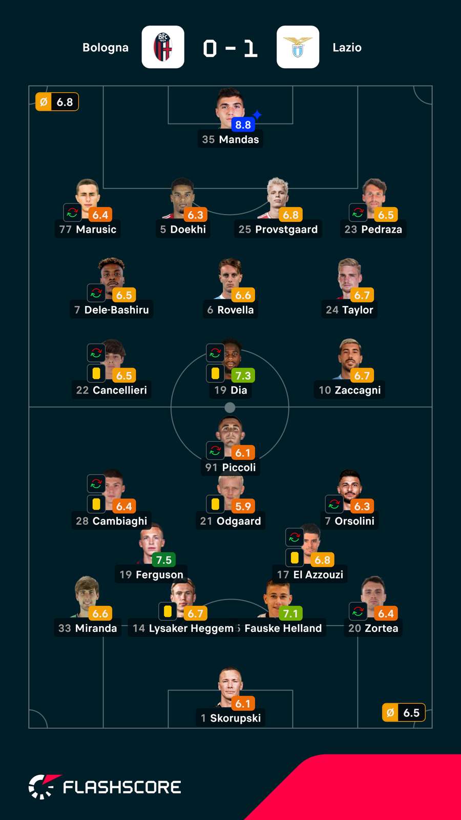 Notas finais dos jogadores Notas finais dos jogadores