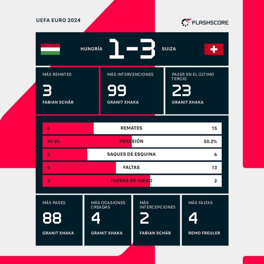 Las estadísticas del Hungría-Suiza.