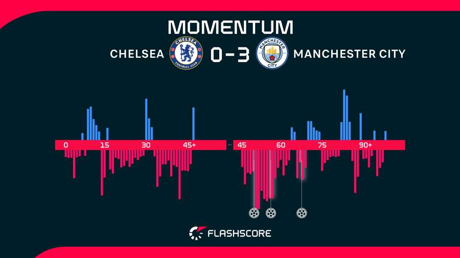 Match momentum