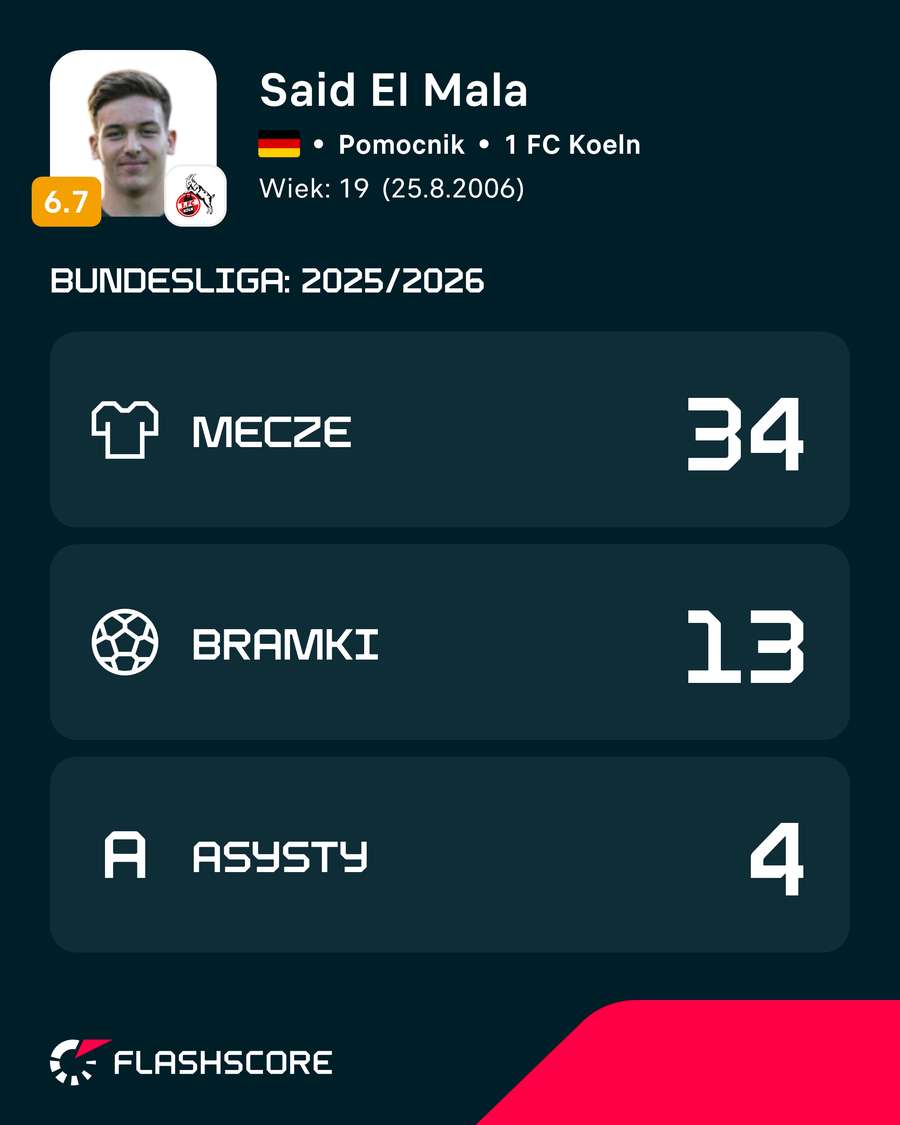 Said El Mala - pierwszy sezon w Bundeslidze w liczbach Said El Mala - pierwszy sezon w Bundeslidze w liczbach
