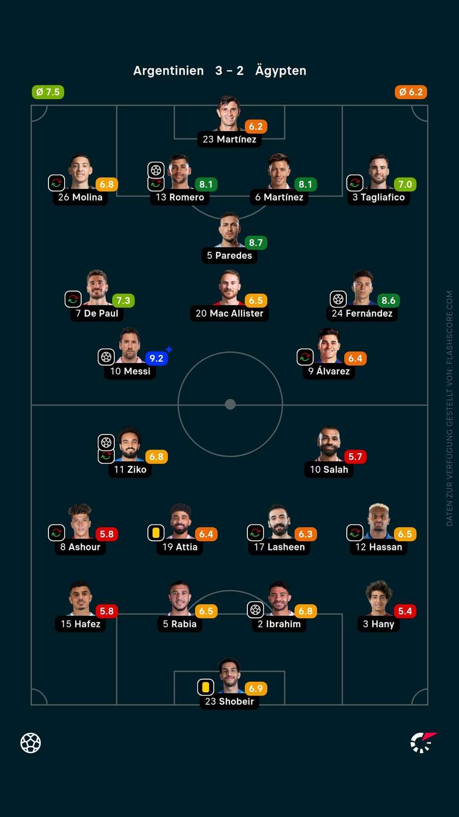 Spielernoten: Ägypten vs. Argentinien Spielernoten: Ägypten vs. Argentinien