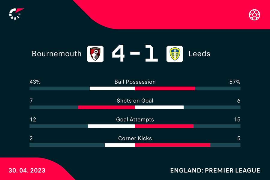 Key stats from the match Key stats from the match