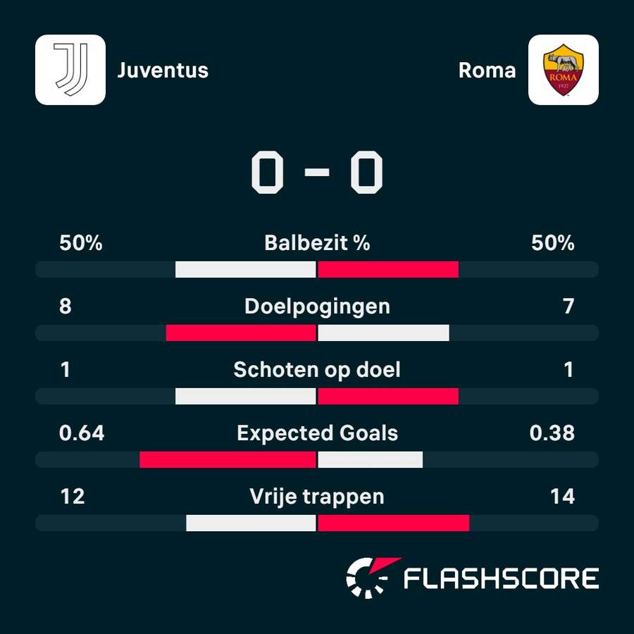 Statistieken Juventus - AS Roma