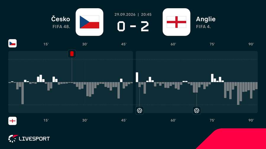 Momentum zápasu Česko – Anglie. Momentum zápasu Česko – Anglie.
