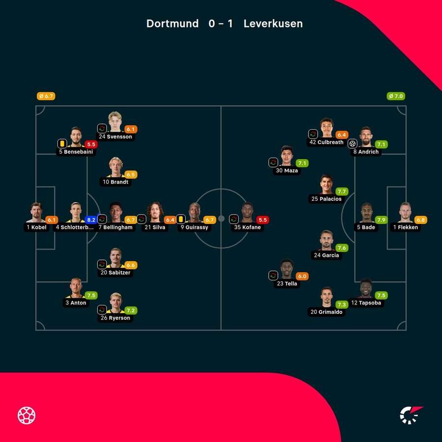 As notas dos jogadores As notas dos jogadores