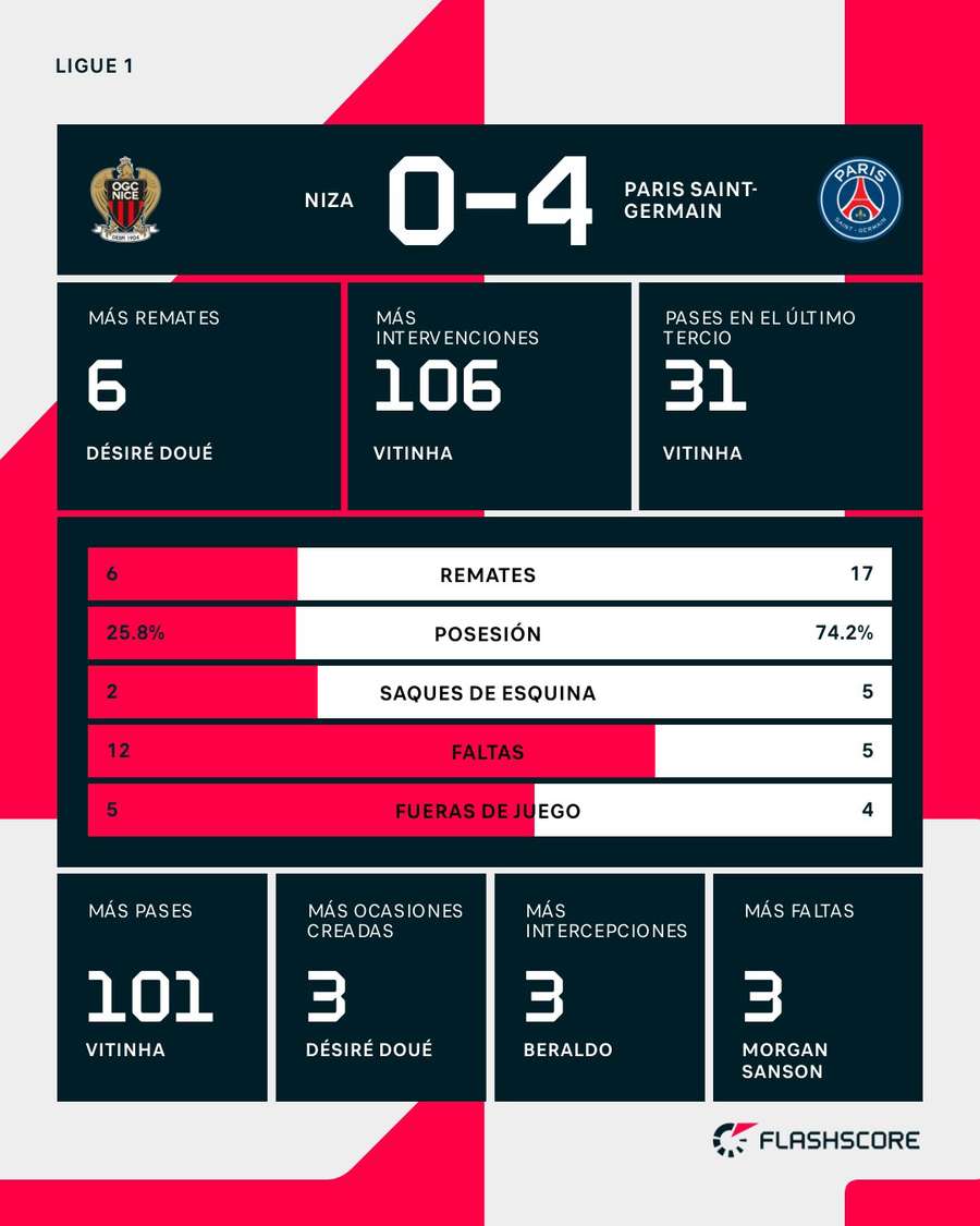 Estadísticas del Niza-PSG