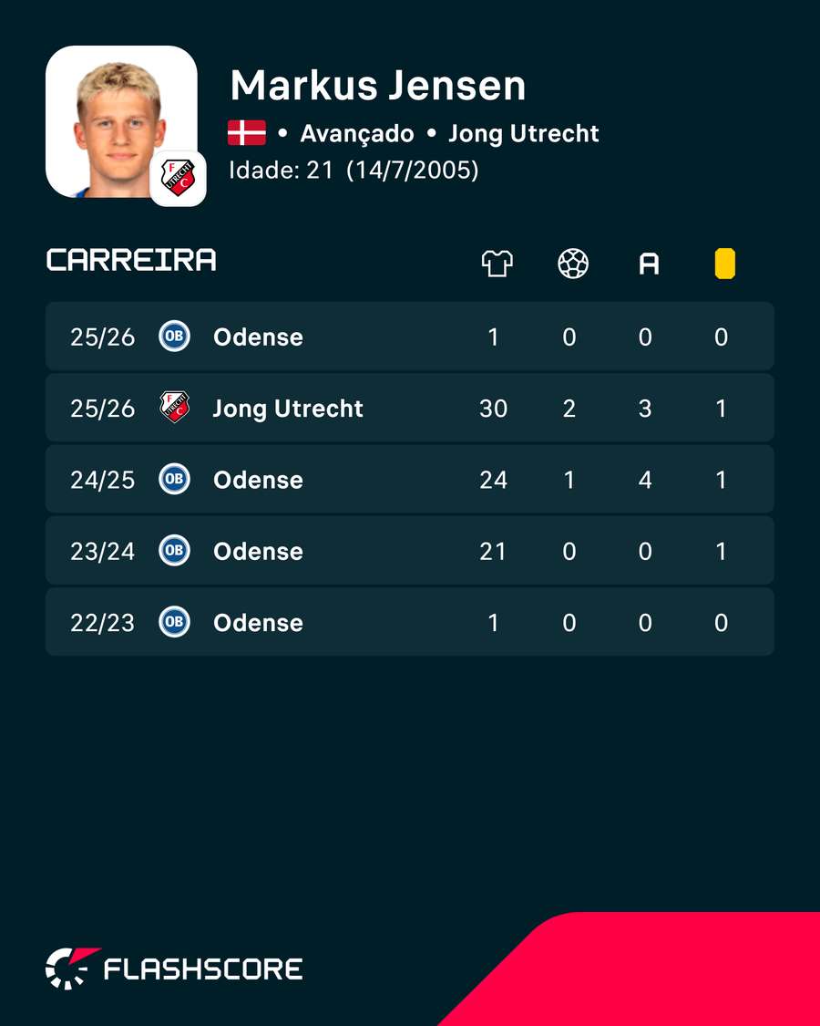 Os números de Markus Jensen Os números de Markus Jensen