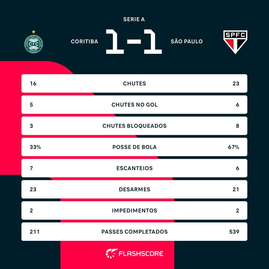 As estatísticas de Coritiba 1x1 São Paulo