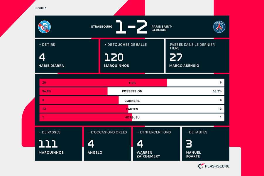 Les statistiques du match