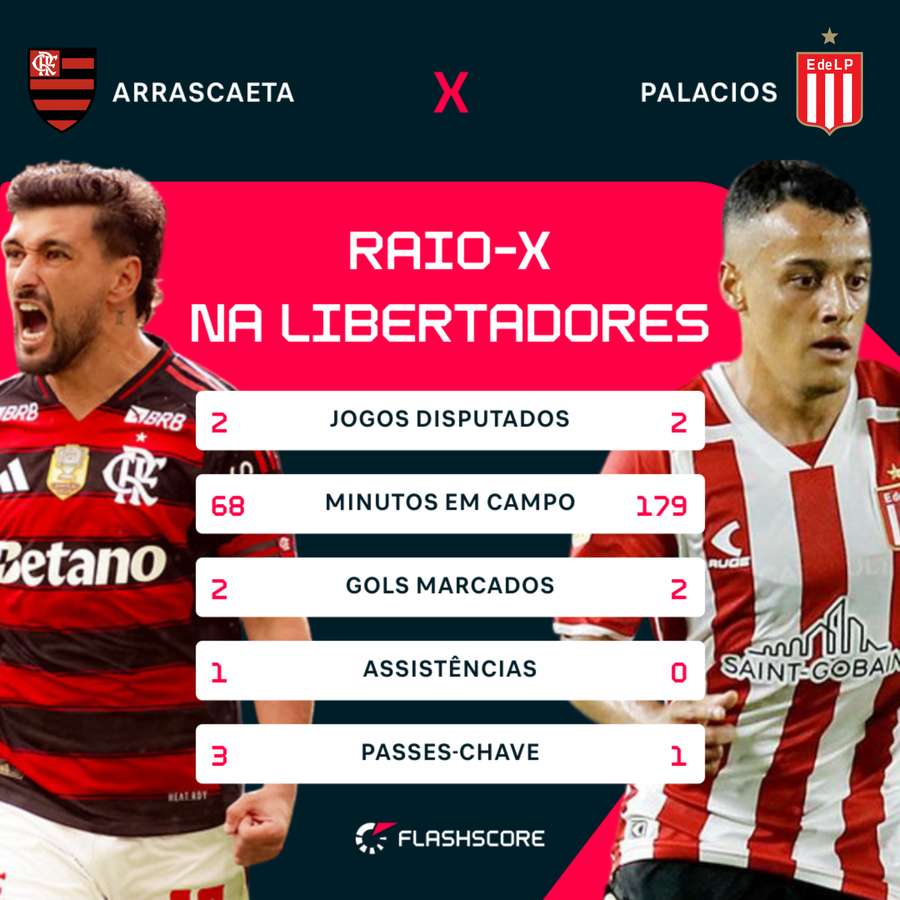 Números de Palacios e Arrascaeta