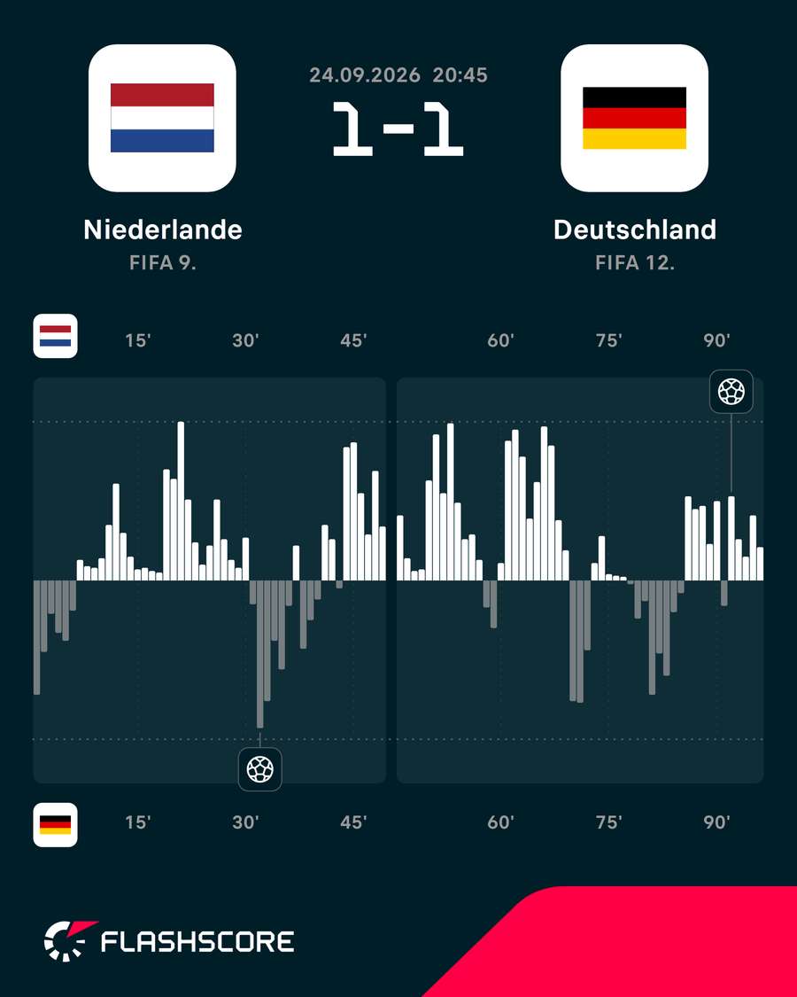 Momentum-Grafik zum Spiel Momentum-Grafik zum Spiel