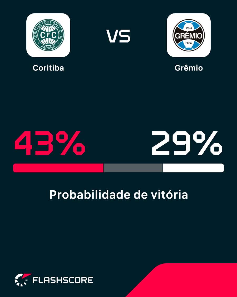Chances de vitória em Coritiba x Grêmio Chances de vitória em Coritiba x Grêmio