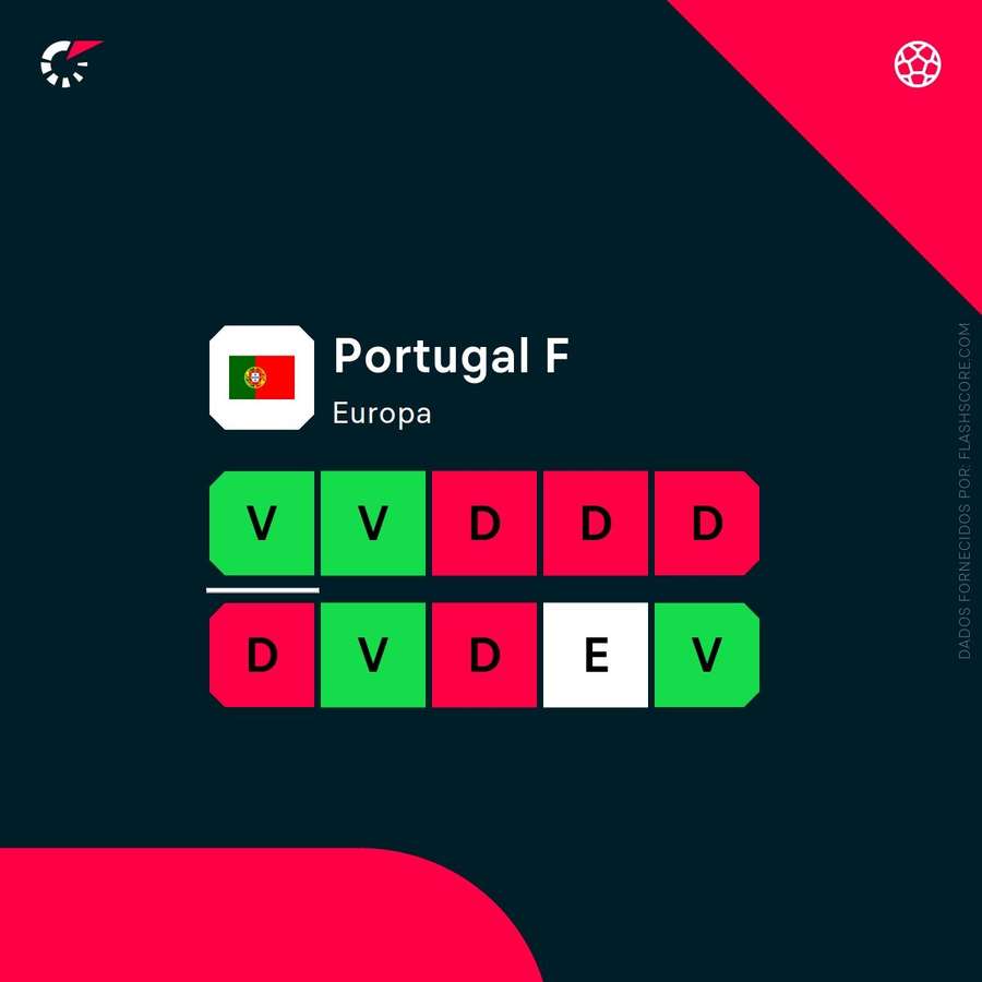 A forma recente de Portugal