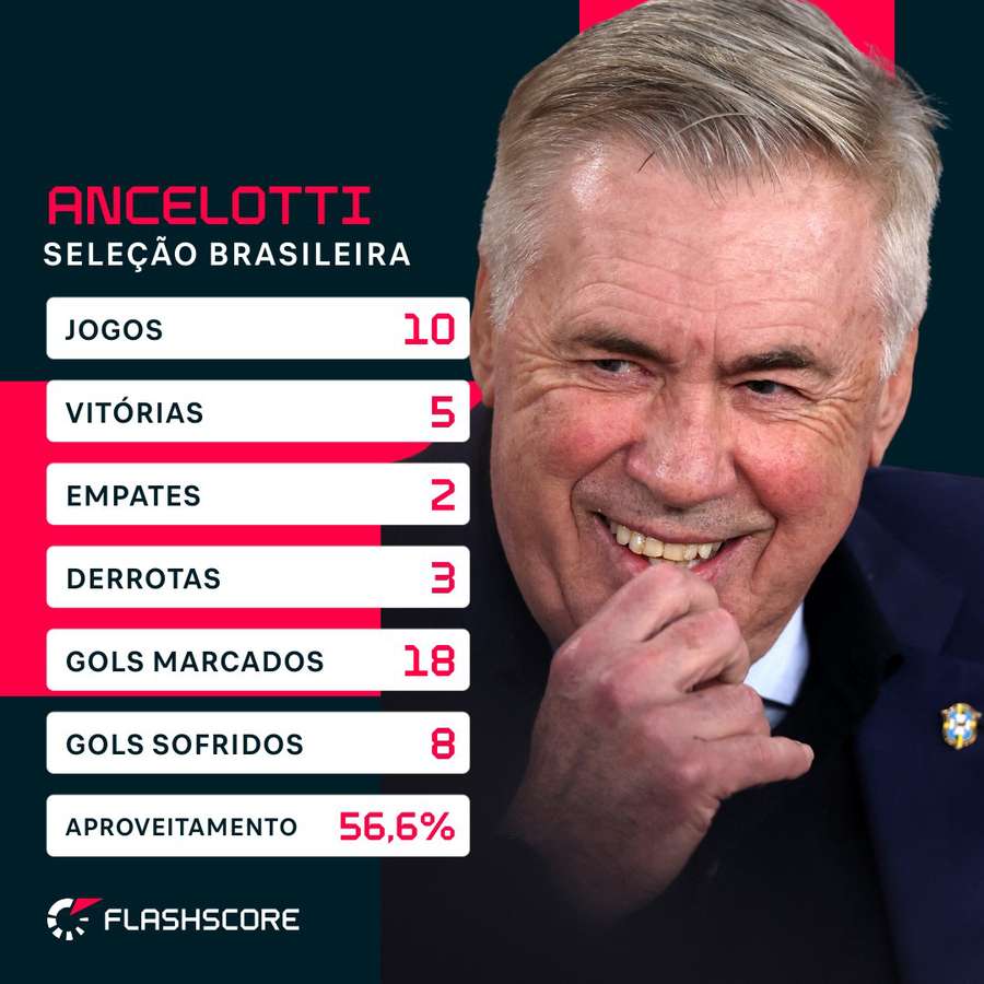 Os números de Ancelotti na Seleção Brasileira