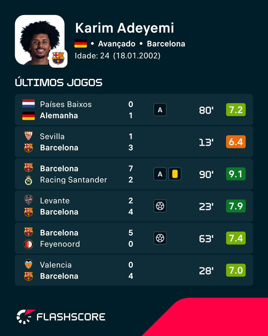 As últimas exibições de Karim Adeyemi As últimas exibições de Karim Adeyemi