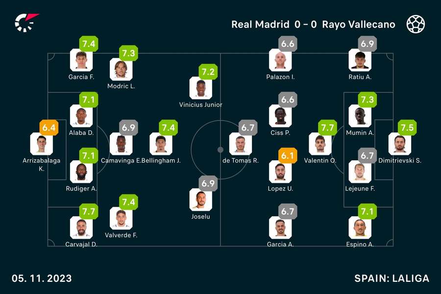 Real Madrid - Rayo Vallecano spillerbedømmelser