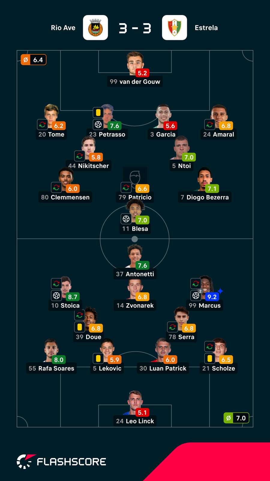 Notas dos jogadores Notas dos jogadores