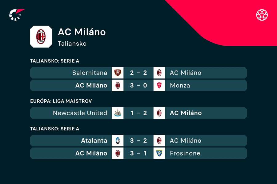 Posledné výsledky hráčov AC Miláno.