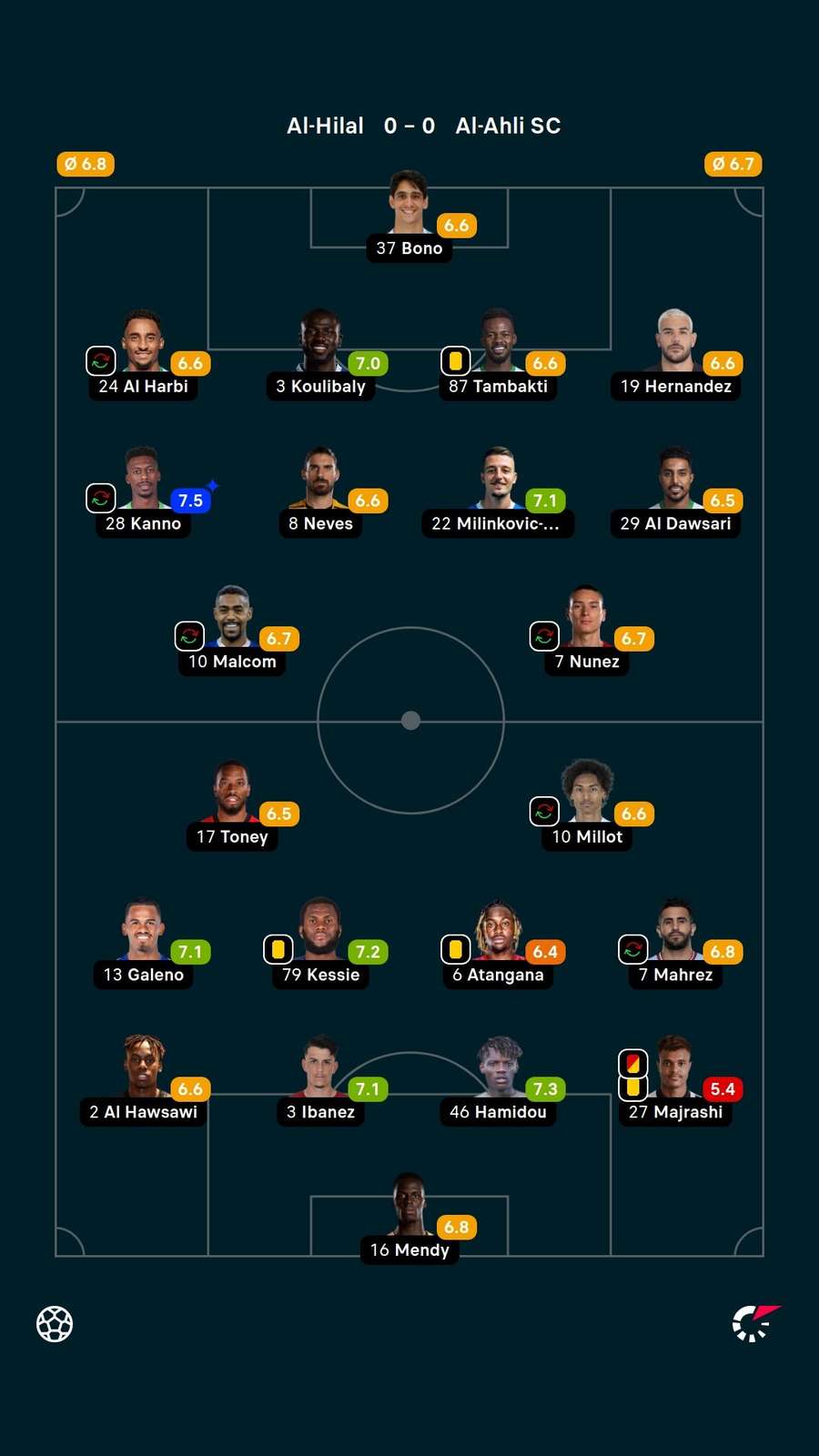 Notas dos jogadores Notas dos jogadores