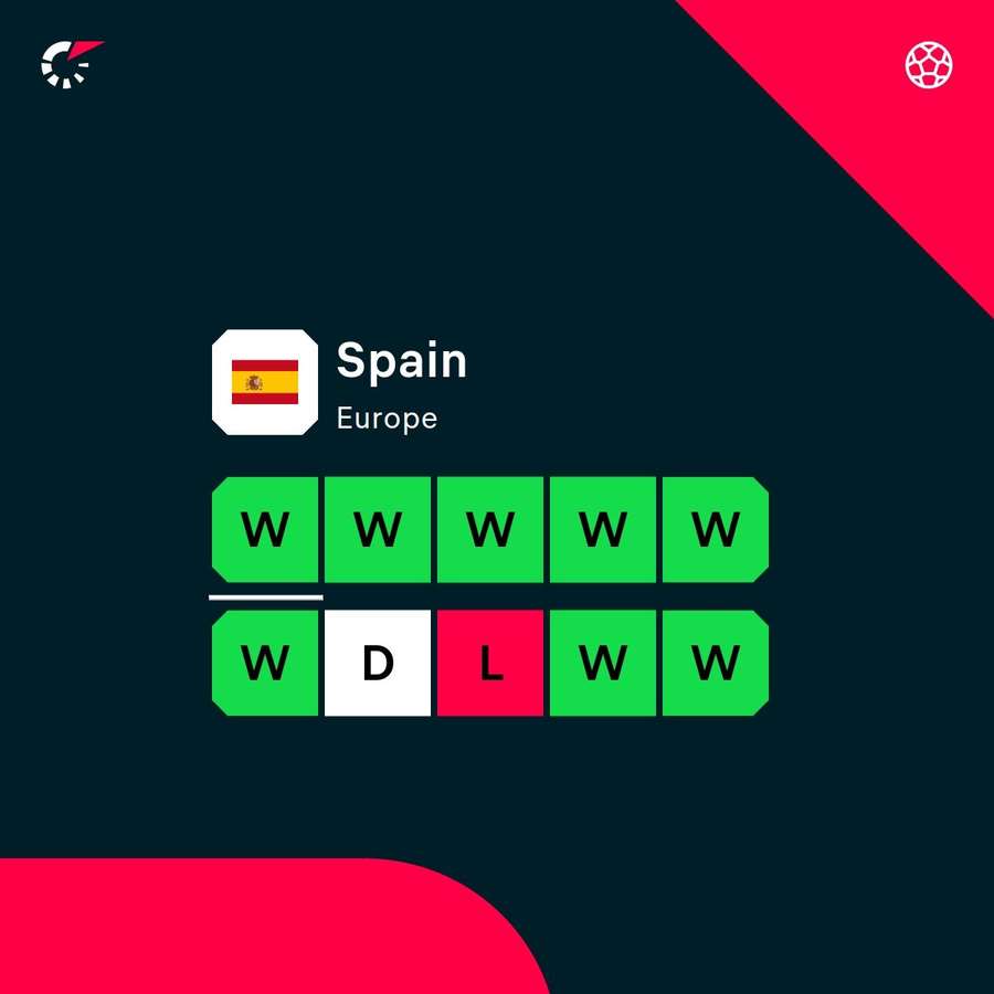 Spain's latest form