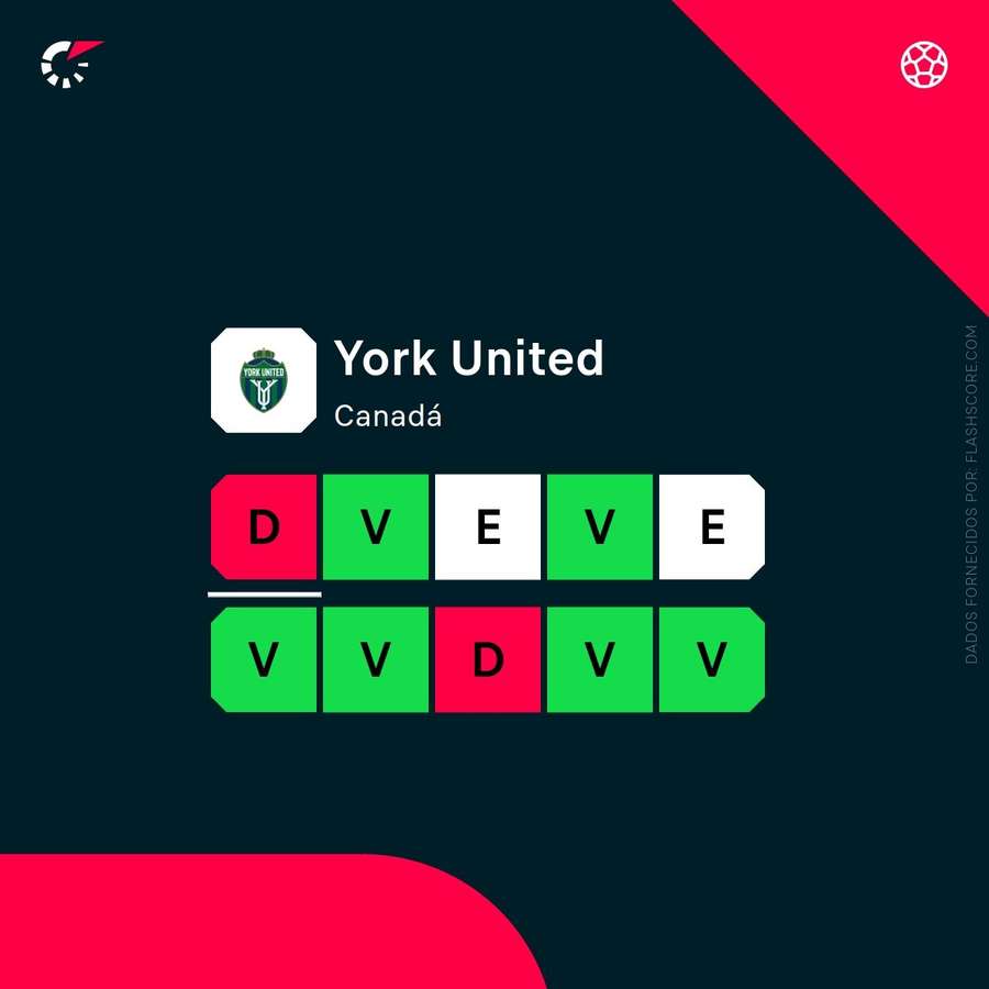 A forma recente do York United