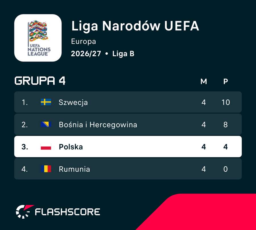 Sytuacja Polski po czterech kolejkach Ligi Narodów Sytuacja Polski po czterech kolejkach Ligi Narodów
