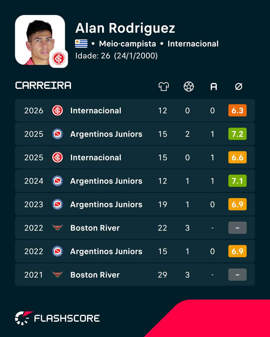 Números de Alan Rodríguez Números de Alan Rodríguez