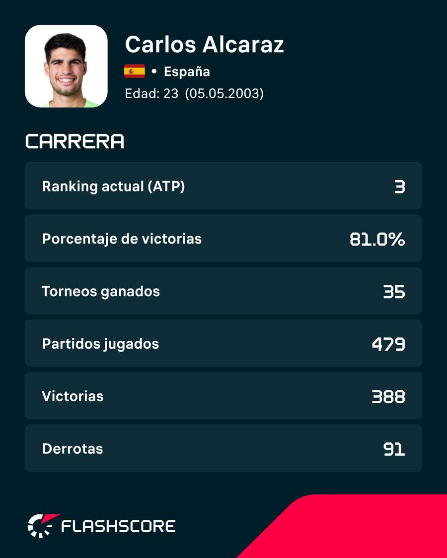 Los números de Alcaraz Los números de Alcaraz