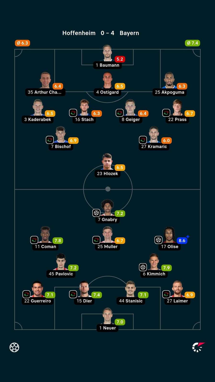 Notas dos jogadores