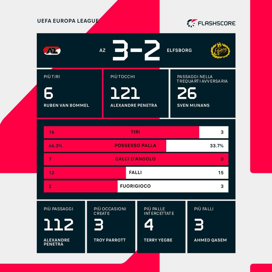 Le statistiche di AZ-Elfsborg