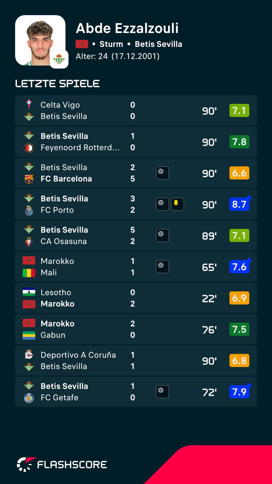 Ez Abde spielt eine überzeugende Saison Ez Abde spielt eine überzeugende Saison