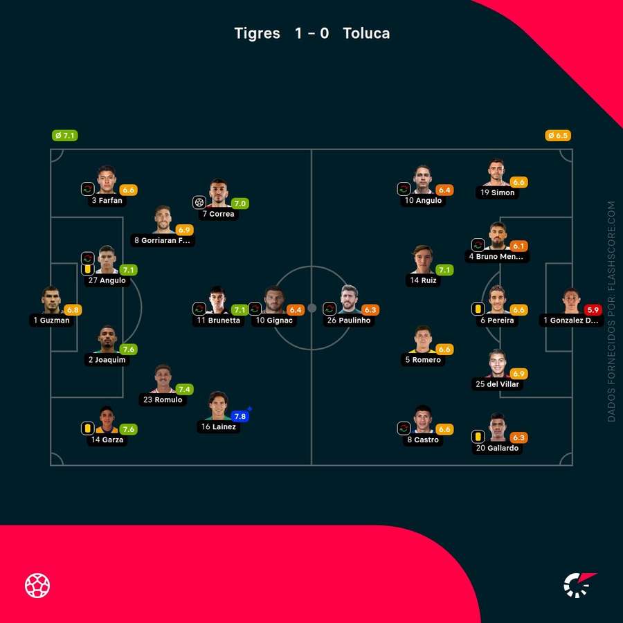 As notas individuais dos onzes iniciais