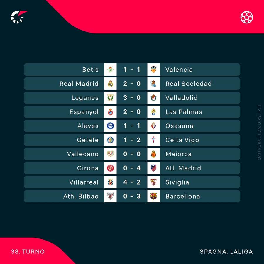 Tutti i risultati della Liga