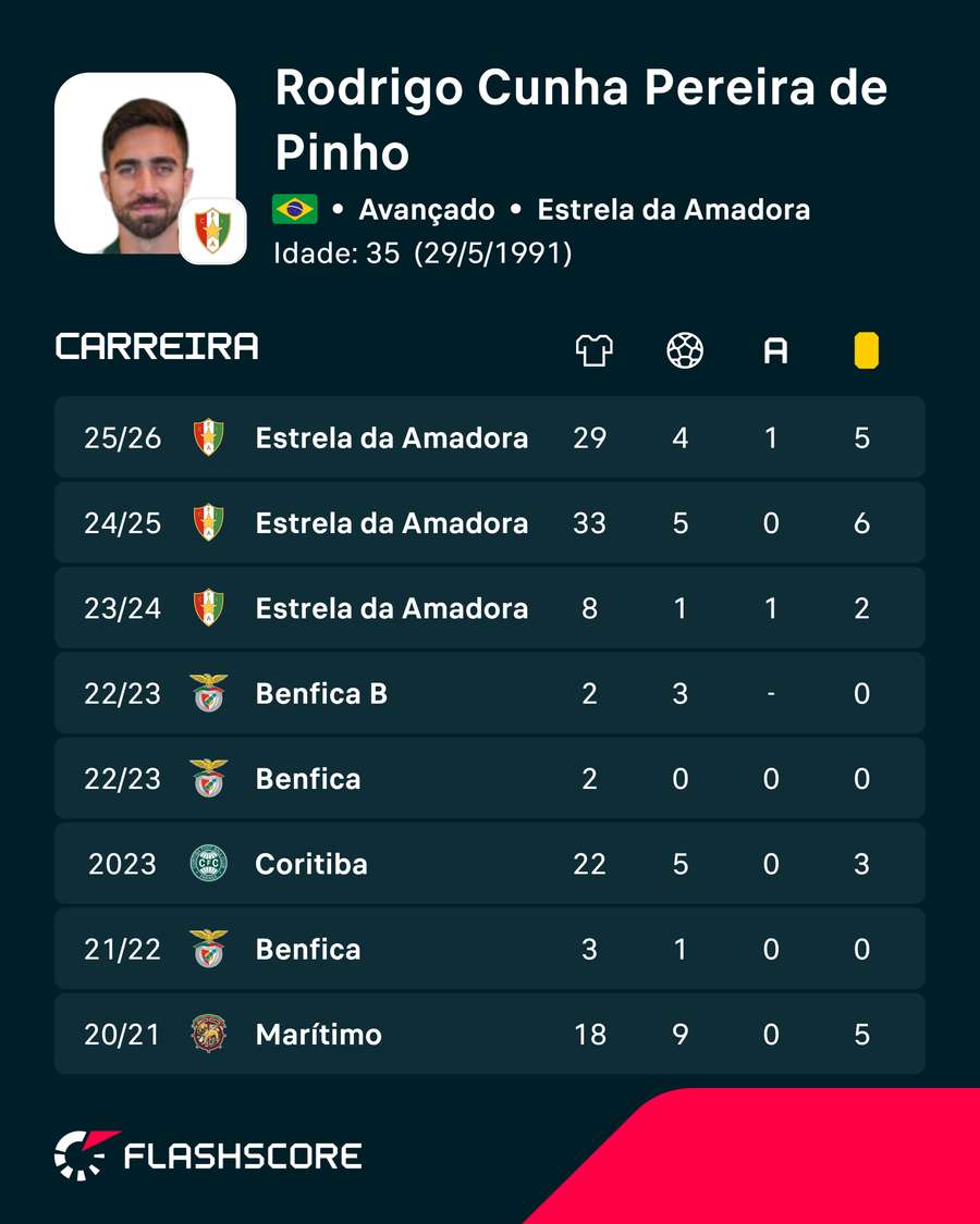 Números de Rodrigo Pinho Números de Rodrigo Pinho