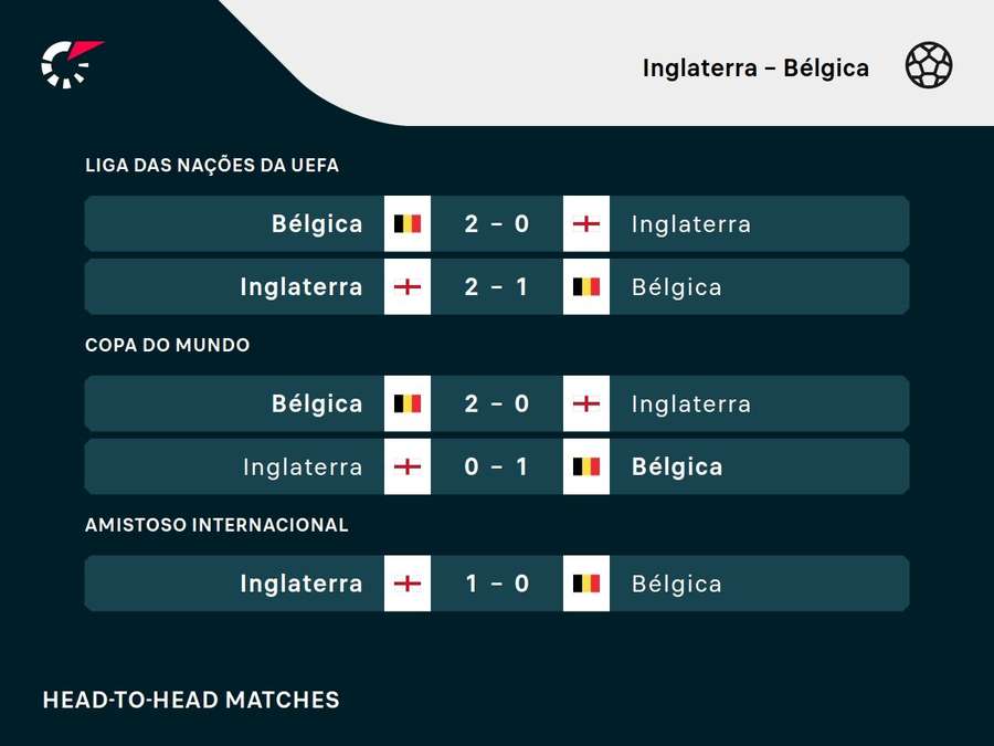 Últimos duelos entre ingleses e belgas