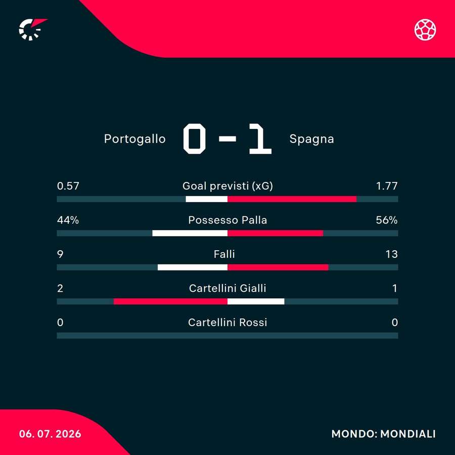 Le statistiche