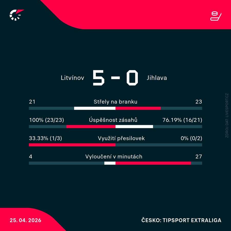 Statistiky utkání.