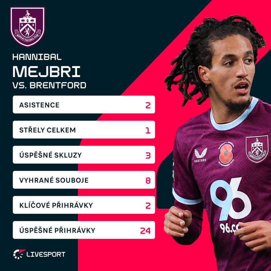 Mejbri a jeho statistiky.