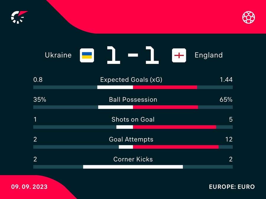 Match stats