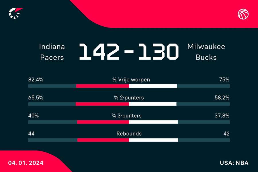 Statistieken Pacers - Bucks