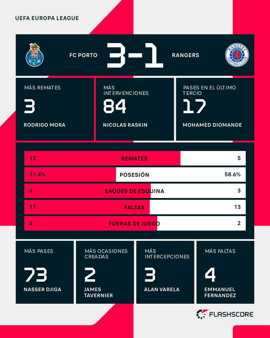 Estadísticas del partido Estadísticas del partido
