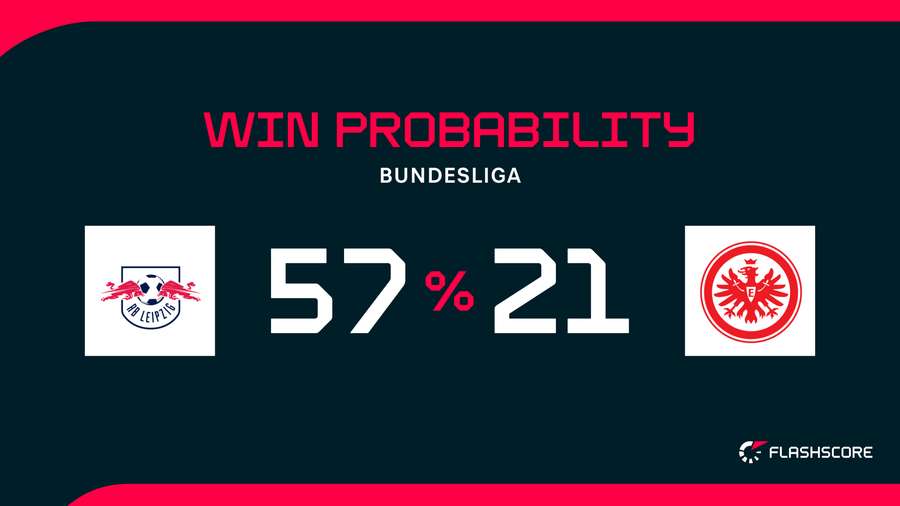 Win Probability Win Probability