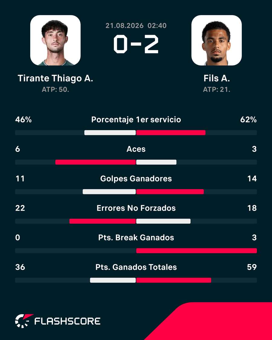 Las estadísticas del partido Las estadísticas del partido