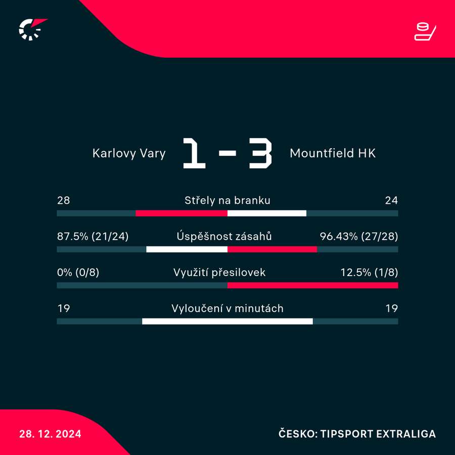 Statistiky utkání.