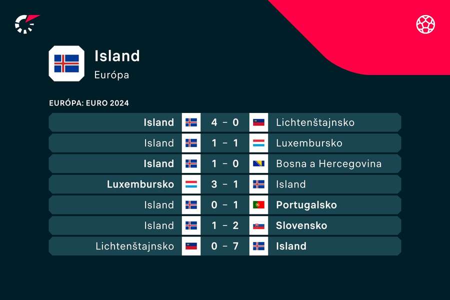 Predchádzajúce zápasy Islandu.