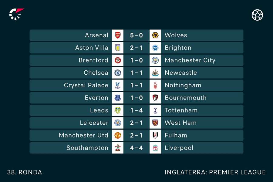 A classificação da Premier League após a vitória do Aston Villa sobre o  West Ham
