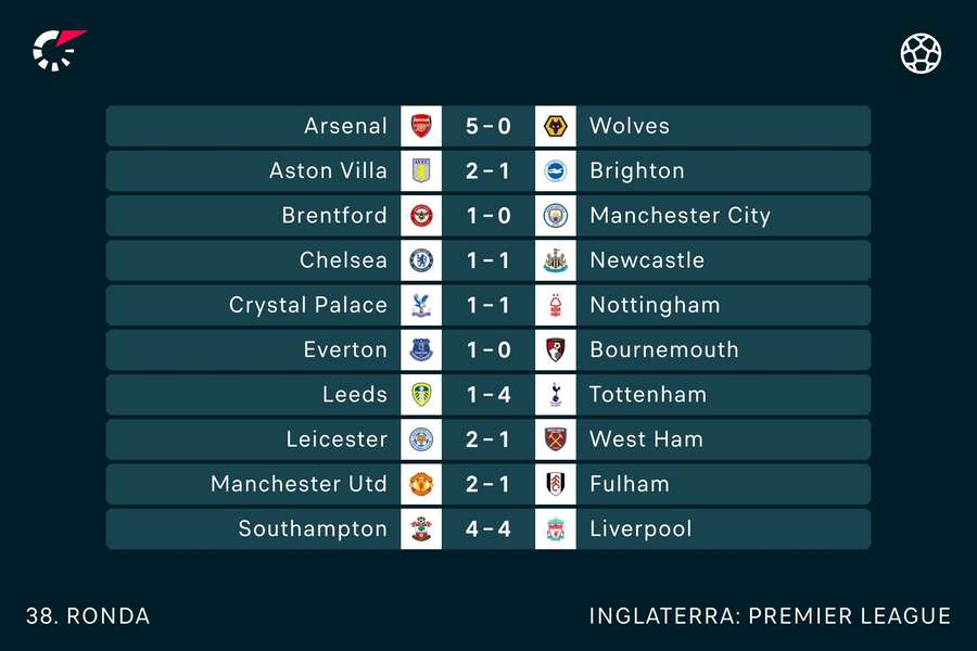 A classificação da Premier League após a vitória do Aston Villa sobre o  West Ham