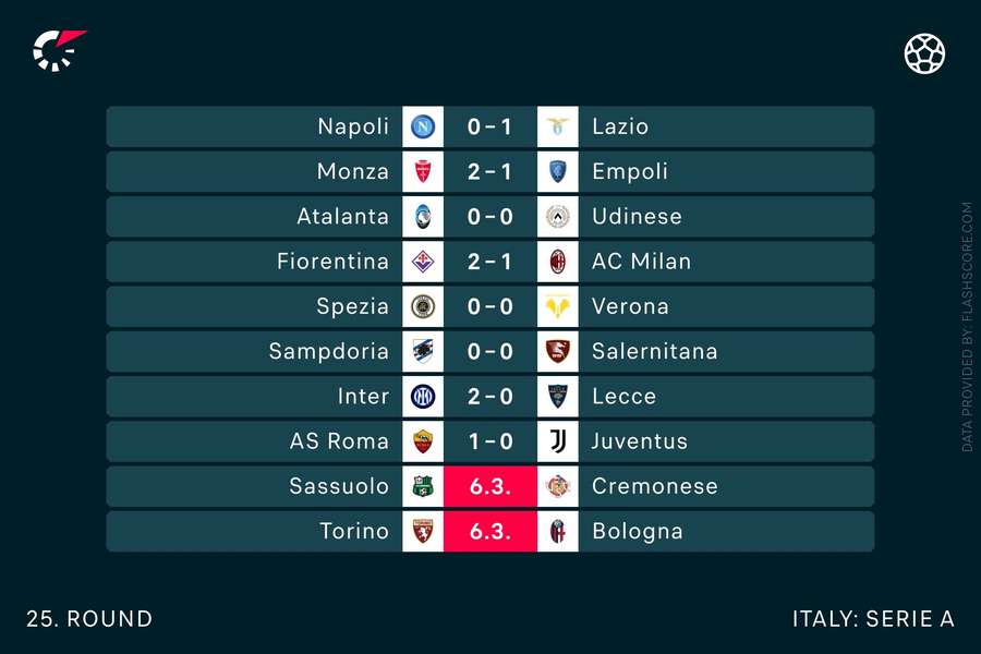 Rezultate în etapa a 25-a din Serie A