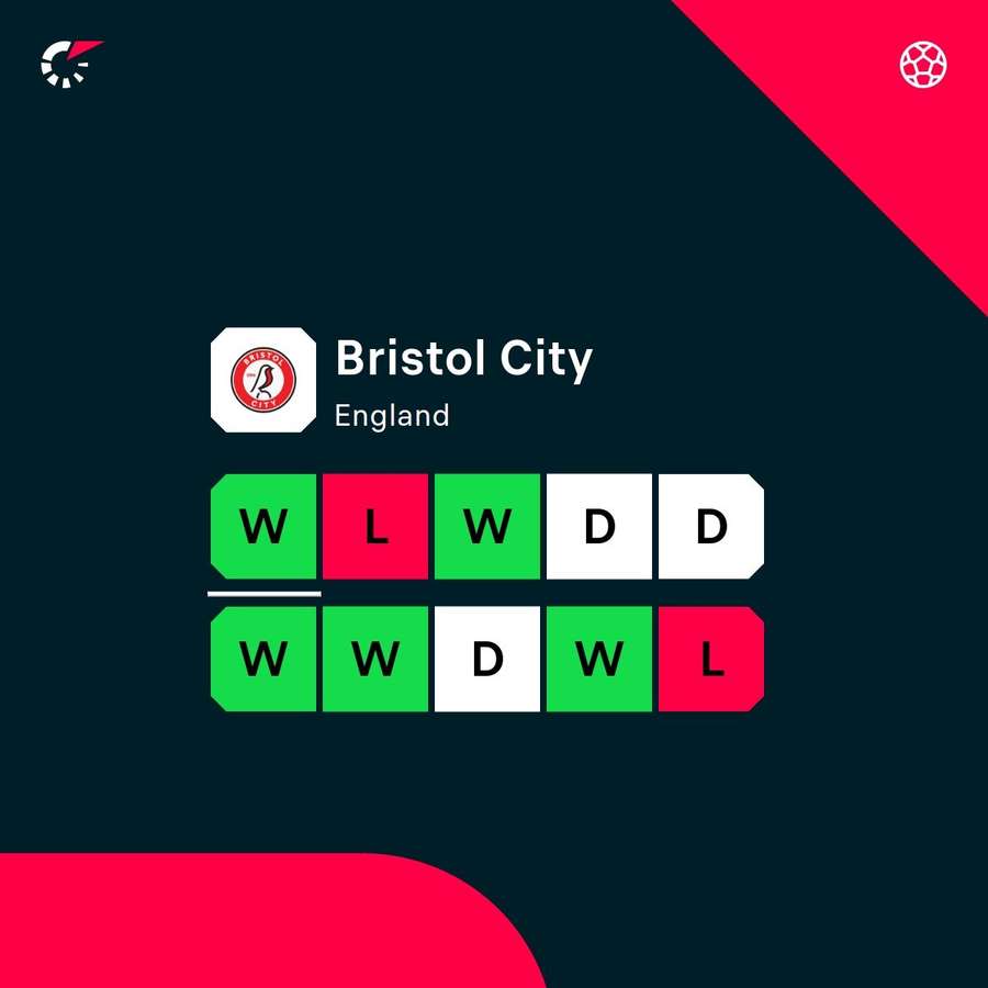 Bristol City form Bristol City form